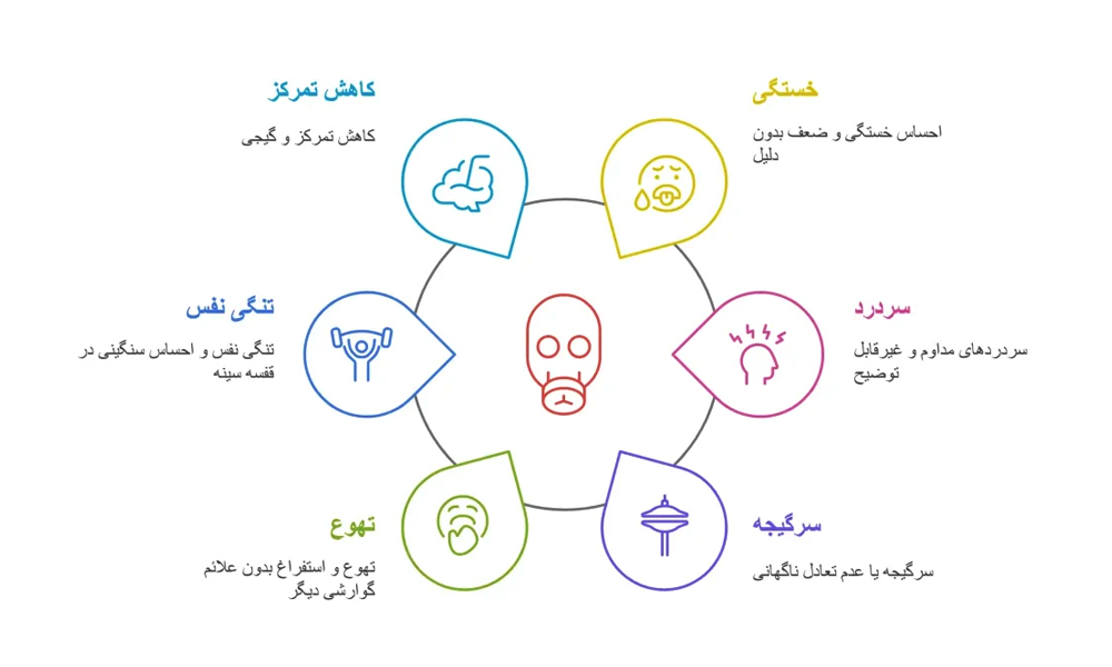 آنچه باید یک آتش نشان بداند ۷۶: علائم مسمومیت با گاز مونوکسید کربن