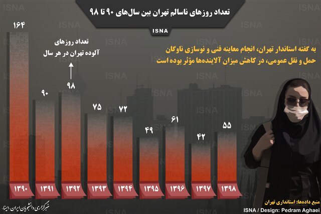 تعداد روزهای ناسالم تهران بین سال‌های ۹۰ تا ۹۸