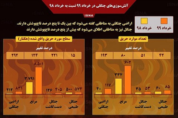 میزان افزایش آتش‌سوزی‌های جنگلی در ایران