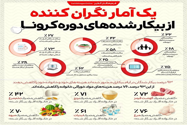 یک آمار نگران کننده از بیکار شده های دوره کرونا در ایران