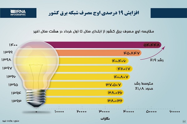 افزایش ۱۹ درصدی اوج مصرف شبکه برق کشور