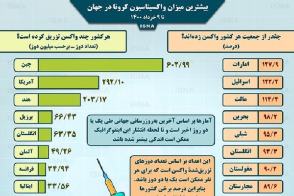 اینفوگرافیک / واکسیناسیون کرونا در جهان تا ۹ خرداد