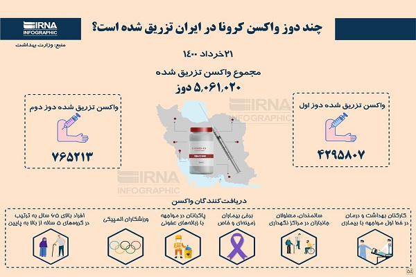 اینفوگرافیک / چند دوز واکسن کرونا در ایران تزریق شده است؟