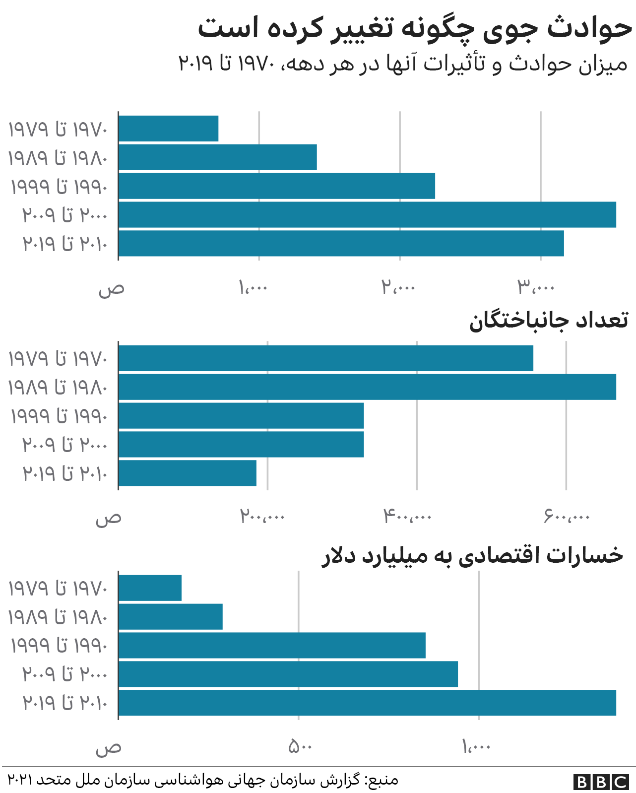میزان حوادث جوی و تاثیرات آنها  در هر دهه