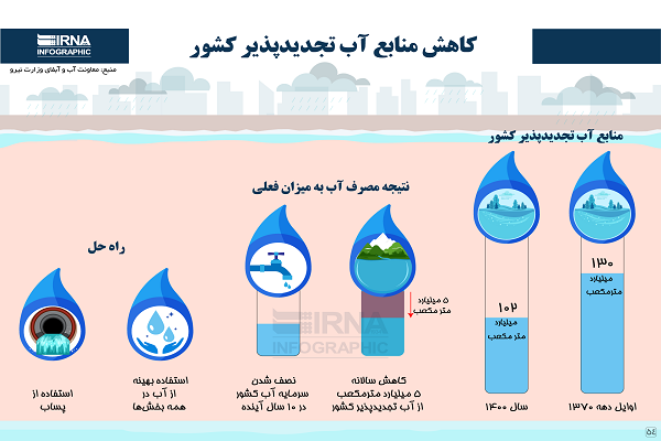 اینفوگرافیک / کاهش منابع آب تجدیدپذیر کشور
