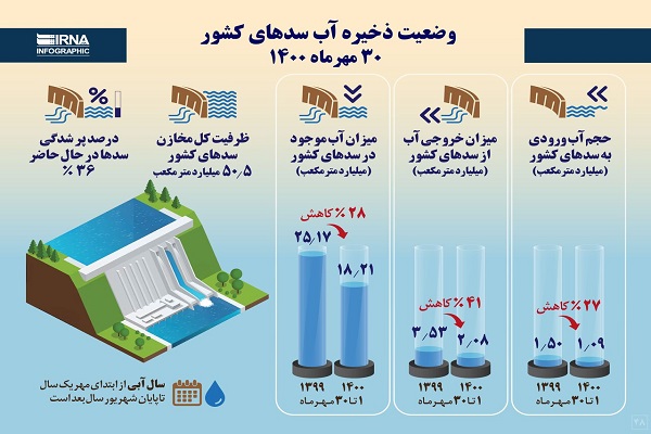 اینفوگرافیک / وضعیت ذخیره آب سدهای کشور؛ ۳۰ مهرماه ۱۴۰۰