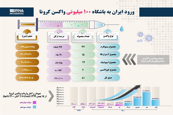 اینفوگرافیک / ورود ایران به باشگاه ۱۰۰ میلیونی واکسن کرونا