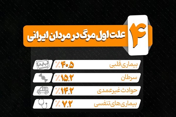 اینفوگرافیک / چهار علت اول مرگ در مردان ایرانی