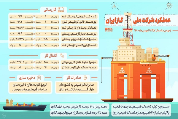اینفوگرافیک / عملکرد شرکت ملی گاز ایران(بهمن ۱۴۰۰-۱۳۵۷)