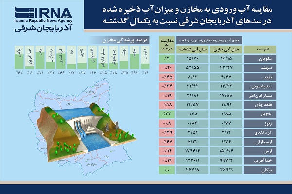 اینفوگرافیک / مقایسه آب ورودی به مخازن و میزان آب ذخیره شده در سدهای آذربایجان شرقی نسبت به یکسال گذشتـه