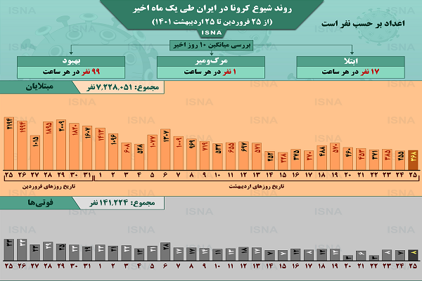 اینفوگرافیک / روند یک ماهۀ کرونا در ایران تا ۲۵ اردیبهشت