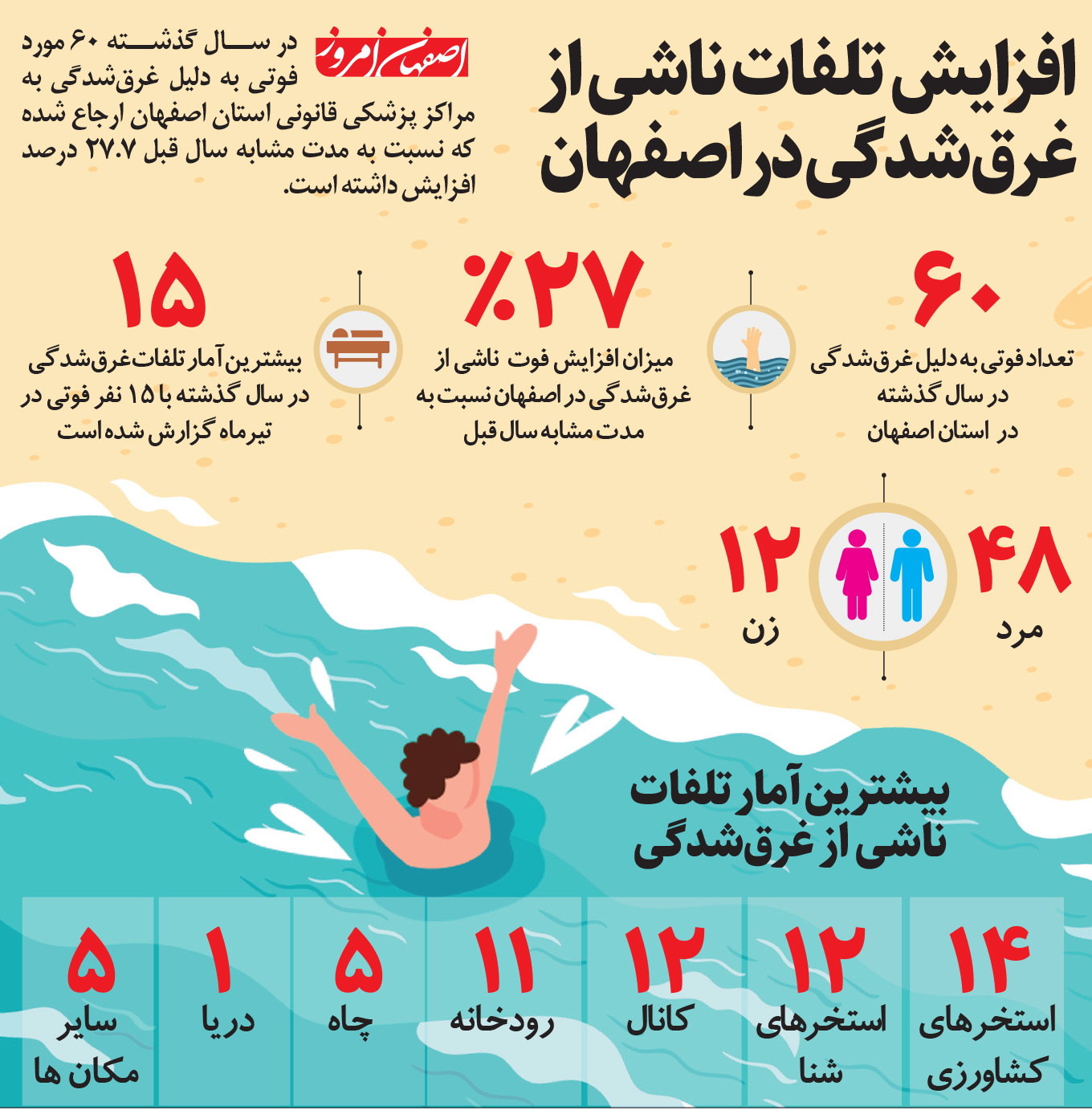 اینفوگرافیک/ افزایش تلفات ناشی از غرق‌شدگی در اصفهان