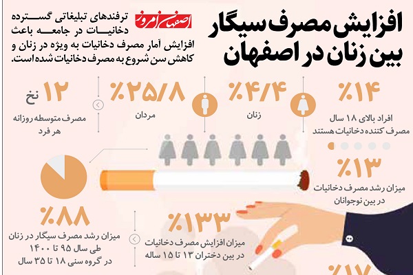 اینفوگرافیک/ افزایش مصرف سیگار بین زنان در اصفهان