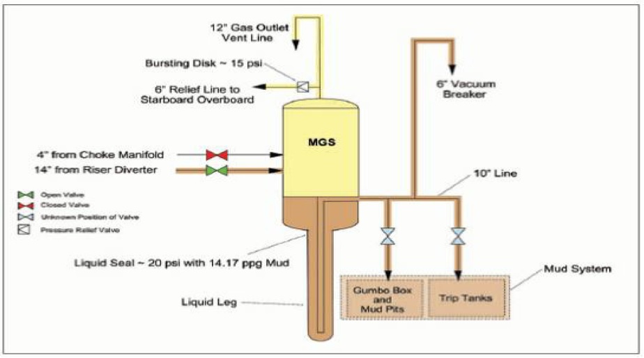 mud gas separator