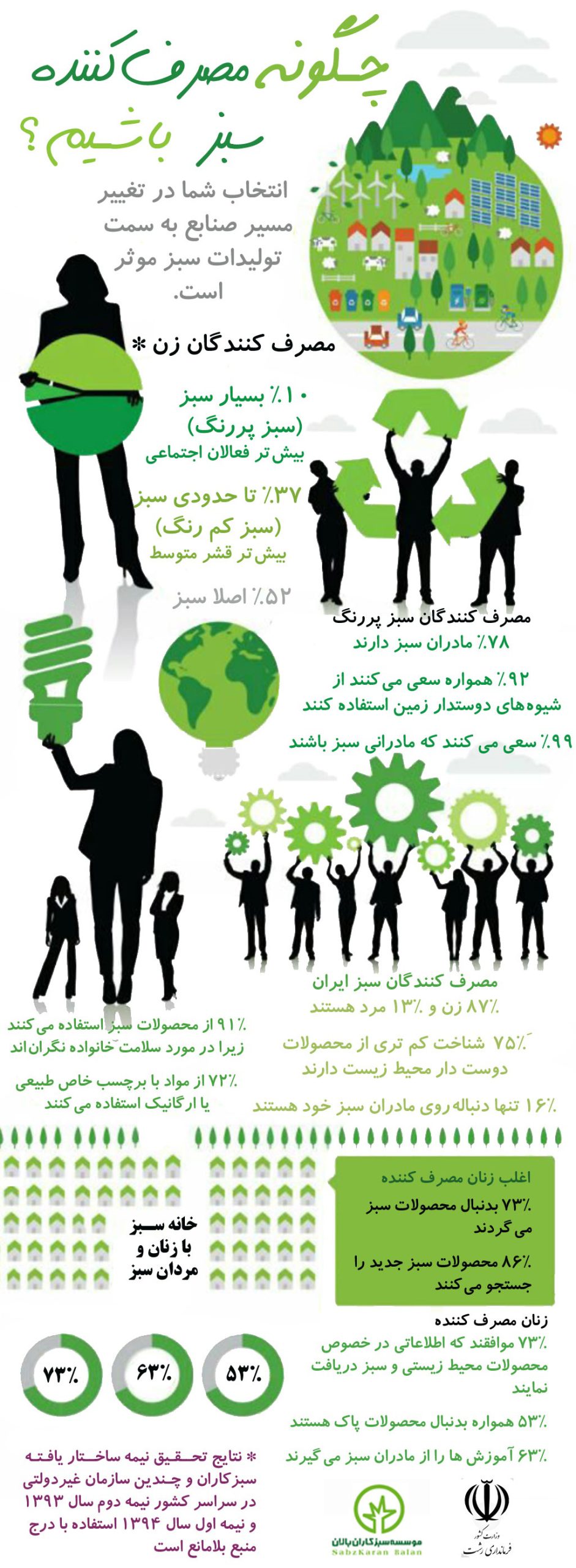 چگونه مصرف کننده سبز باشیم؟