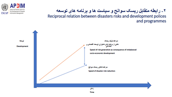 نشست «مدیریت یکپارچه ریسک سوانح» - رابطه متقابل ریسک سوانح و سیاست ها و برنامه های توسعه
