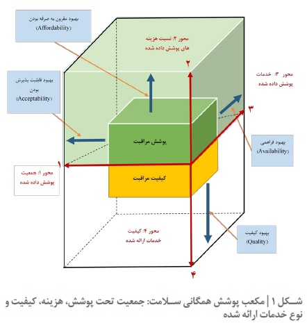 مکعب پوشش همگانی سلامت : جمعیت تحت پوشش، هزینه، کیفیت و نوع خدمات ارائه شده