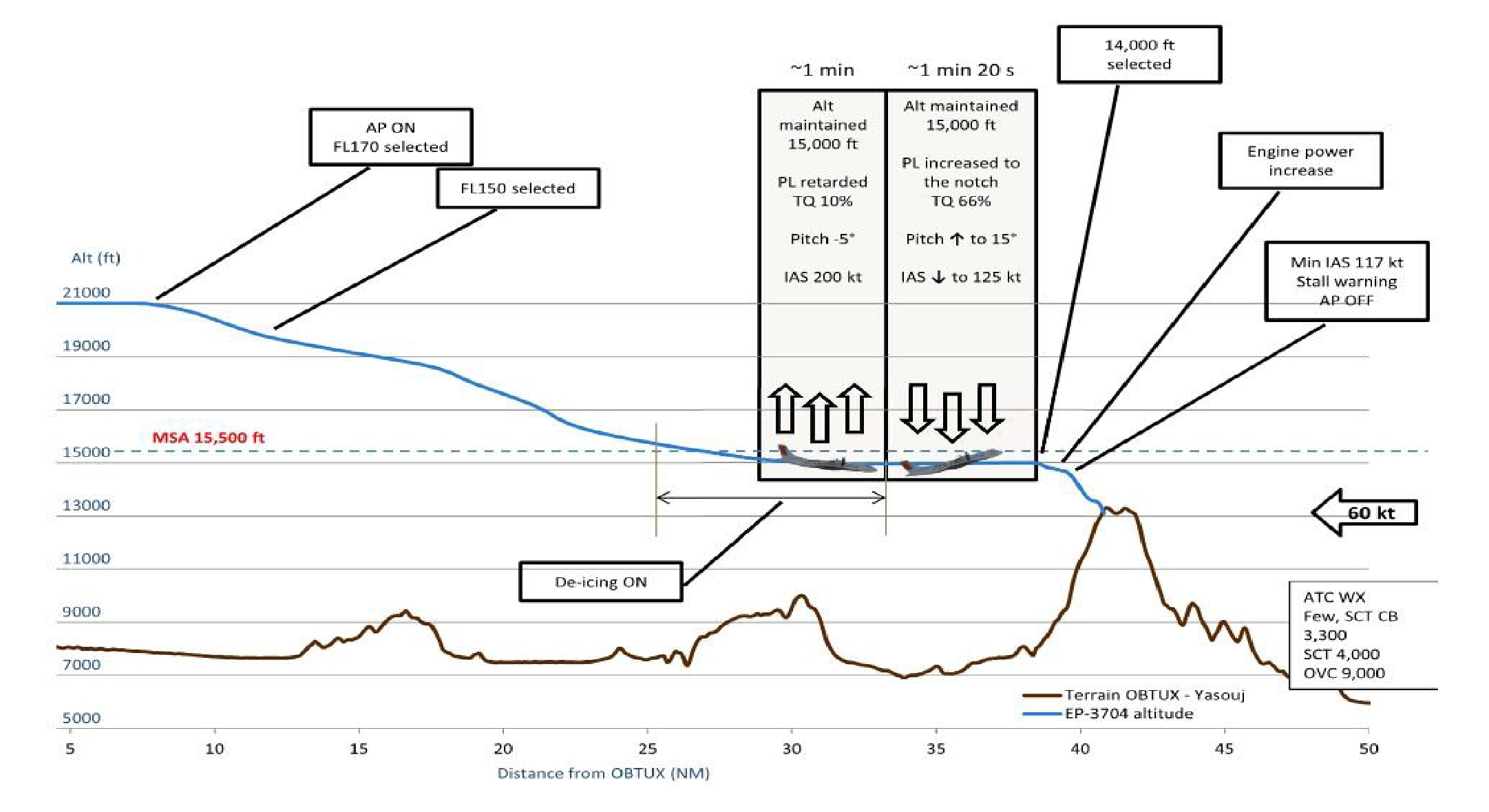 موقعیت هواپیما در هنگام برخورد جریان های همرفتی عمودی کوهستان، پیش از واماندگی هواپیما