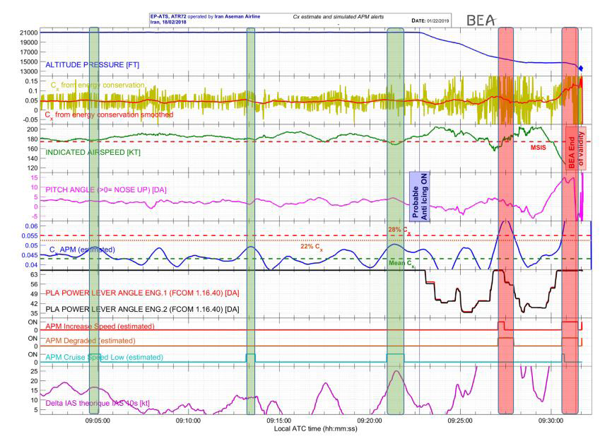 آنالیز 5 نقطه ای که در آنها افت راندمان هواپیما رخ داده است