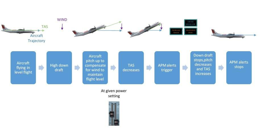 وضعیت هواپیما قبل از سقوط در سانحه سقوط پرواز شماره ۳۷۰۴ هواپیمایی آسمان